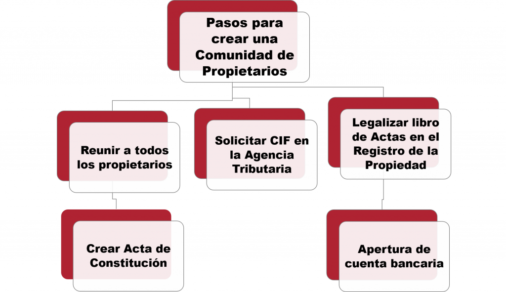 ¿Qué es y cómo se regula la comunidad de propietarios?