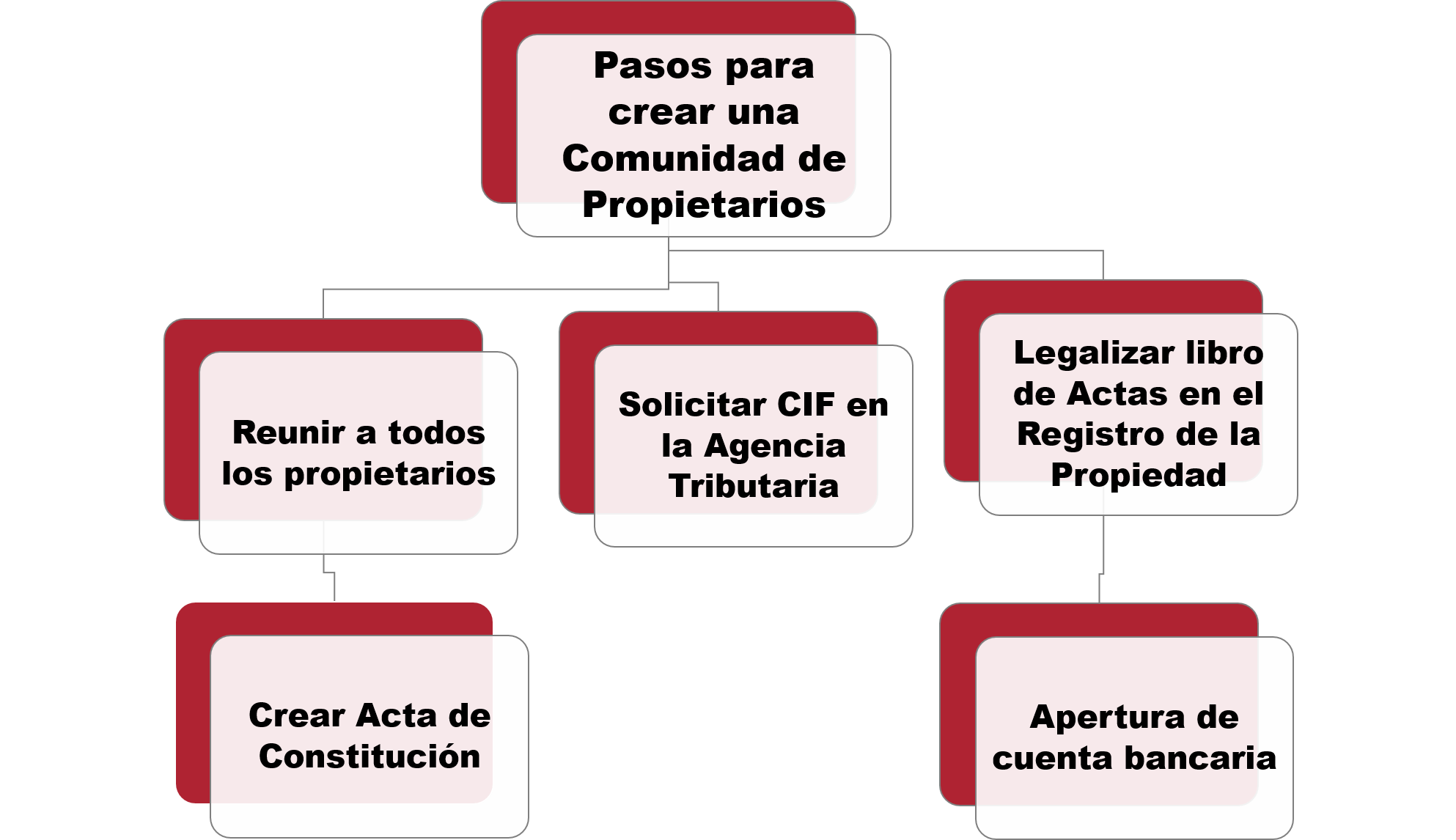 que es y como se regula la comunidad de propietarios 1