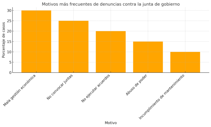 ¿Qué hacer cuando una comunidad NO cumple la Ley o Estatutos? ⚖️